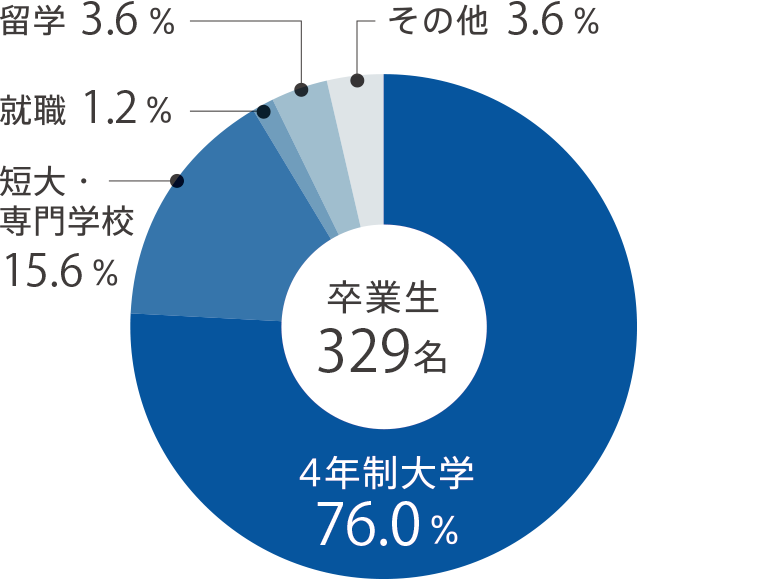 進路状況｜進路指導｜帝京大学系属 帝京中学校・高等学校